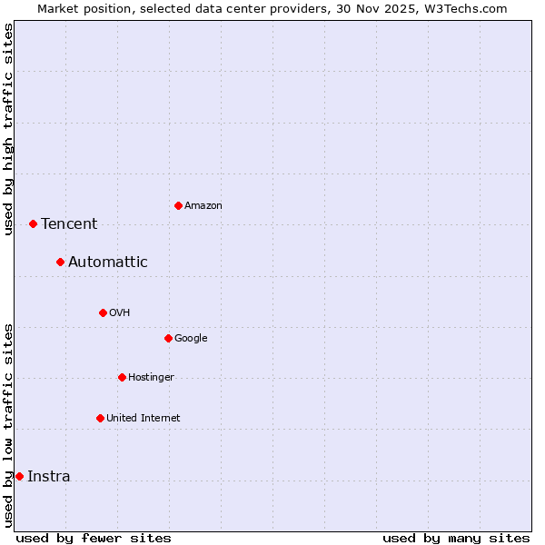 Market position of Automattic vs. Tencent vs. Instra