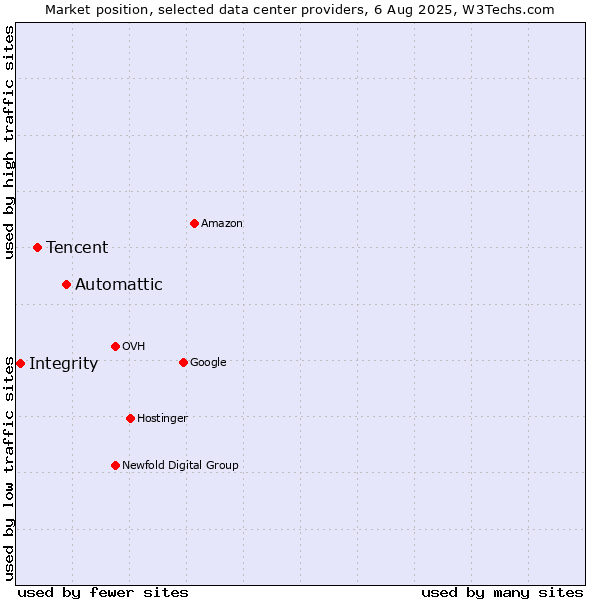 Market position of Automattic vs. Tencent vs. Integrity