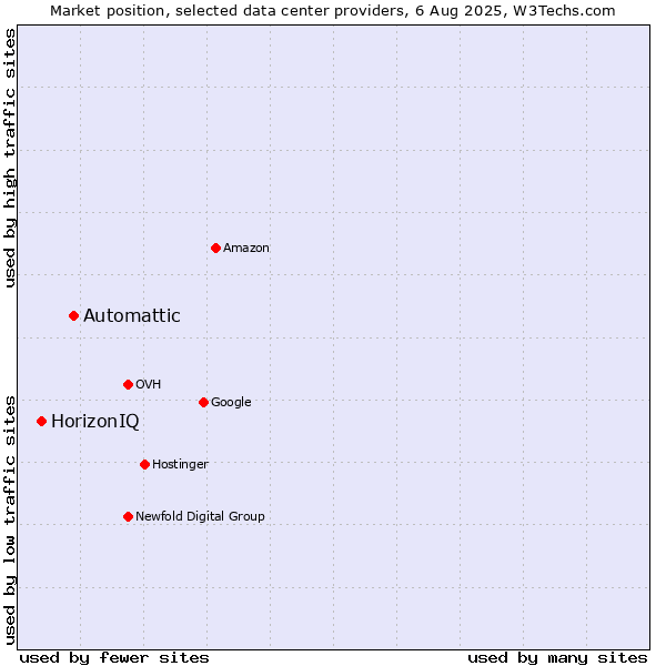 Market position of Automattic vs. HorizonIQ