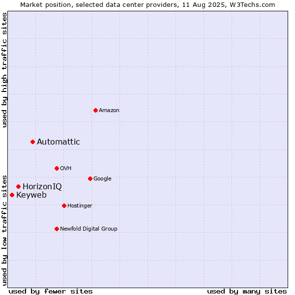 Market position of Automattic vs. HorizonIQ vs. Keyweb