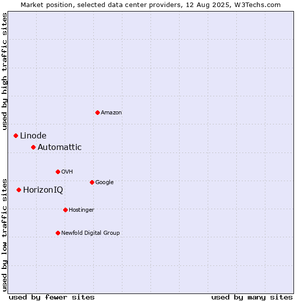 Market position of Automattic vs. HorizonIQ vs. Linode