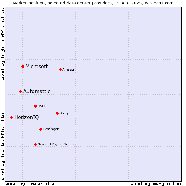 Market position of Microsoft vs. Automattic vs. HorizonIQ