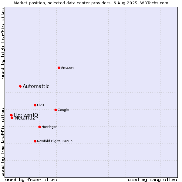 Market position of Automattic vs. Netafraz vs. HorizonIQ