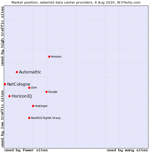 Market position of Automattic vs. HorizonIQ vs. NetCologne