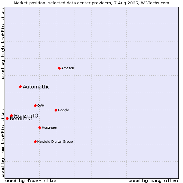 Market position of Automattic vs. HorizonIQ vs. Netdirekt