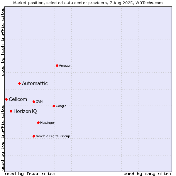 Market position of Automattic vs. HorizonIQ vs. Cellcom