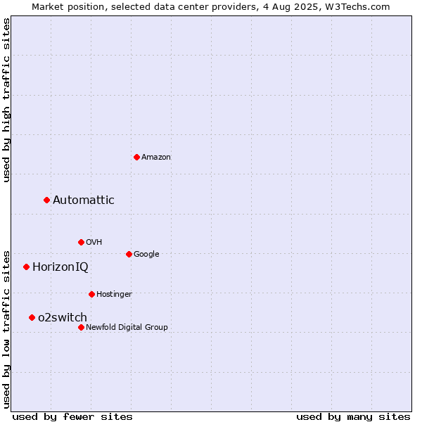 Market position of Automattic vs. o2switch vs. HorizonIQ