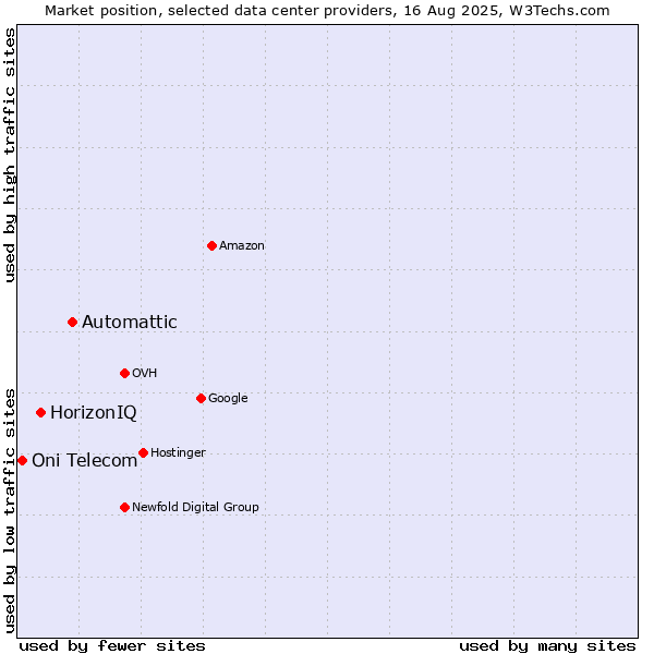 Market position of Automattic vs. HorizonIQ vs. Oni Telecom