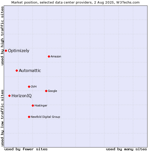 Market position of Automattic vs. HorizonIQ vs. Optimizely
