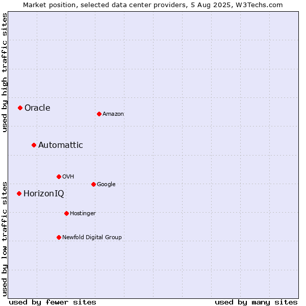 Market position of Automattic vs. Oracle vs. HorizonIQ