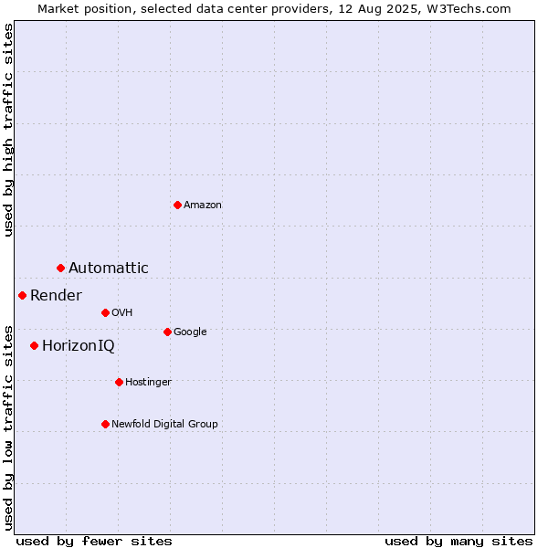 Market position of Automattic vs. HorizonIQ vs. Render