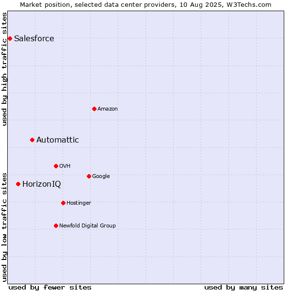 Market position of Automattic vs. HorizonIQ vs. Salesforce