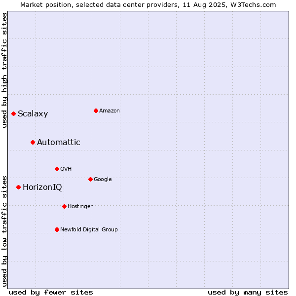 Market position of Automattic vs. HorizonIQ vs. Scalaxy