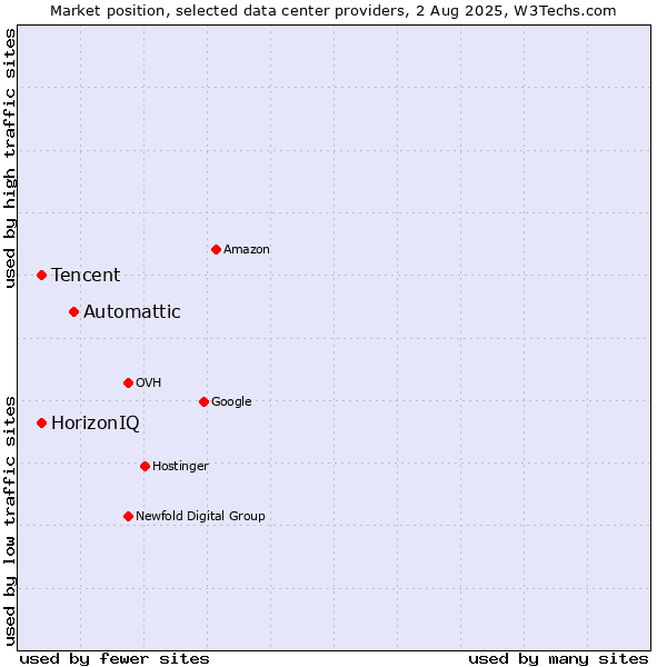 Market position of Automattic vs. HorizonIQ vs. Tencent