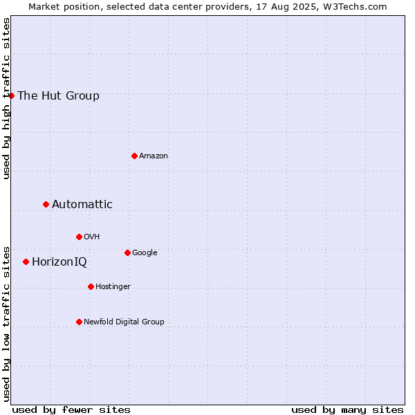 Market position of Automattic vs. HorizonIQ vs. The Hut Group