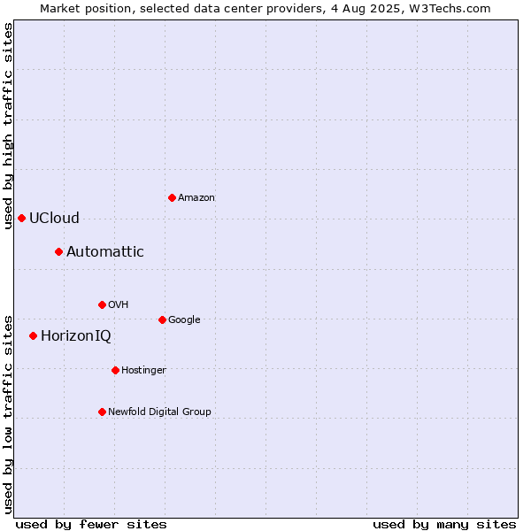Market position of Automattic vs. HorizonIQ vs. UCloud