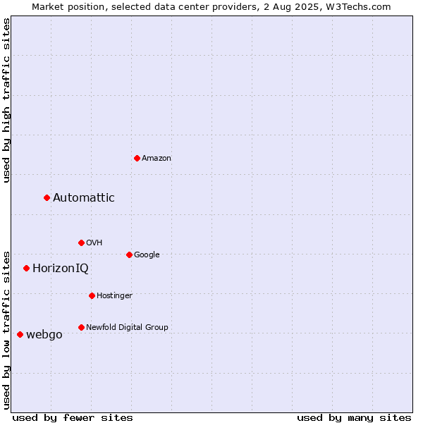 Market position of Automattic vs. HorizonIQ vs. webgo