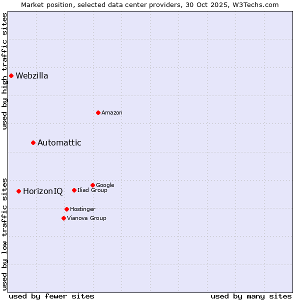 Market position of Automattic vs. HorizonIQ vs. Webzilla