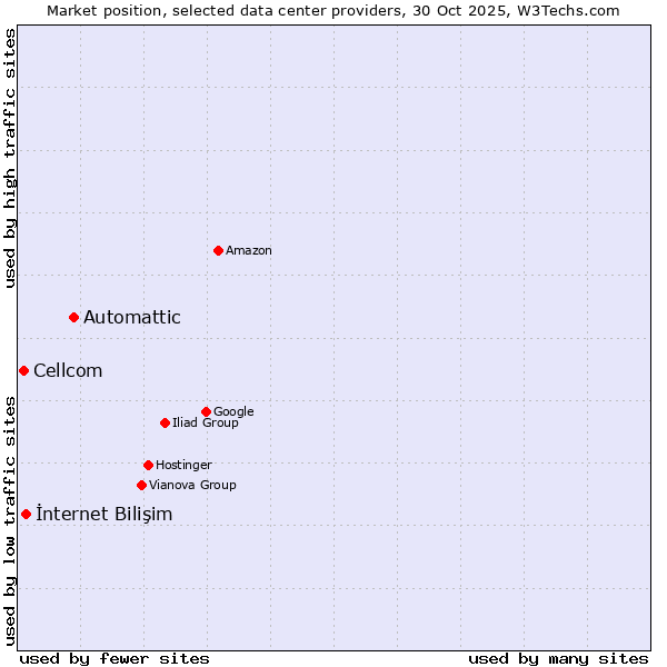 Market position of Automattic vs. İnternet Bilişim vs. Cellcom