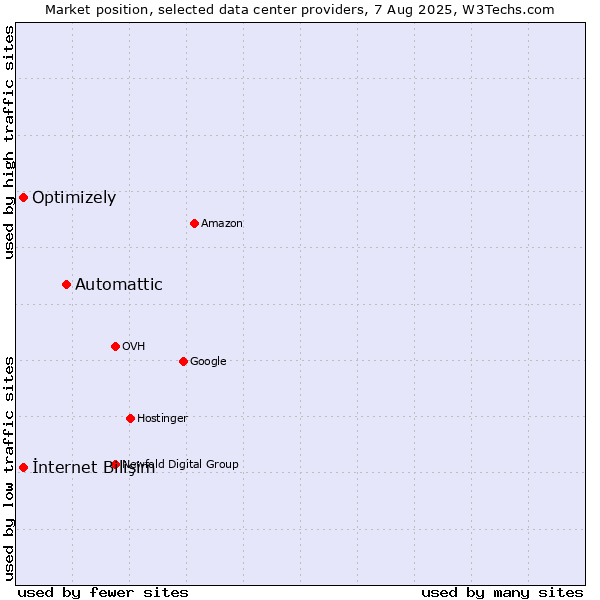 Market position of Automattic vs. İnternet Bilişim vs. Optimizely