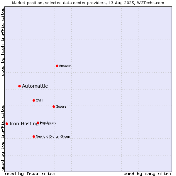 Market position of Automattic vs. Iron Hosting Centre