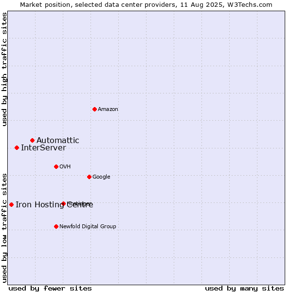Market position of Automattic vs. InterServer vs. Iron Hosting Centre