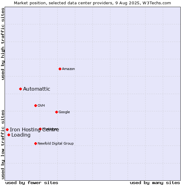 Market position of Automattic vs. Loading vs. Iron Hosting Centre