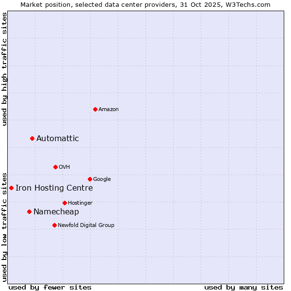 Market position of Automattic vs. Namecheap vs. Iron Hosting Centre