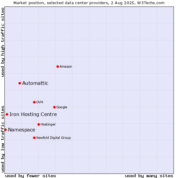 Market position of Automattic vs. Iron Hosting Centre vs. Namespace