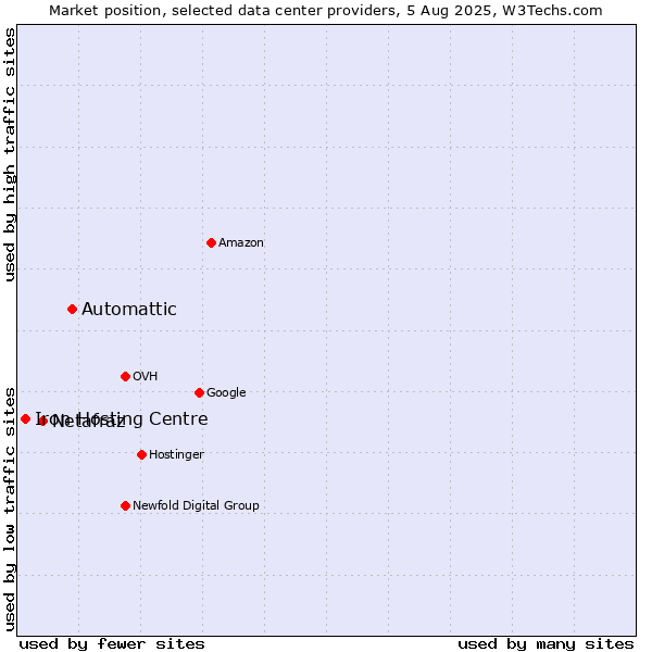 Market position of Automattic vs. Netafraz vs. Iron Hosting Centre