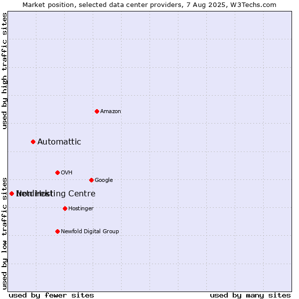 Market position of Automattic vs. Iron Hosting Centre vs. Netdirekt