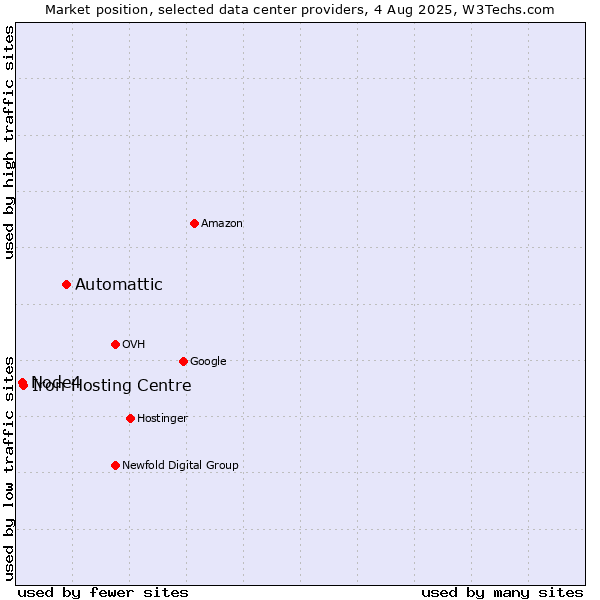 Market position of Automattic vs. Iron Hosting Centre vs. Node4