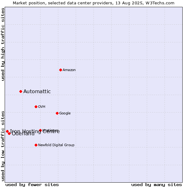 Market position of Automattic vs. Oderland vs. Iron Hosting Centre