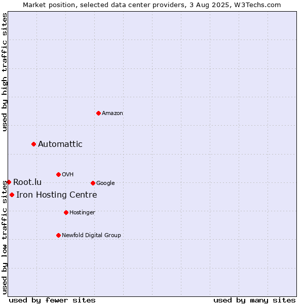 Market position of Automattic vs. Iron Hosting Centre vs. Root.lu