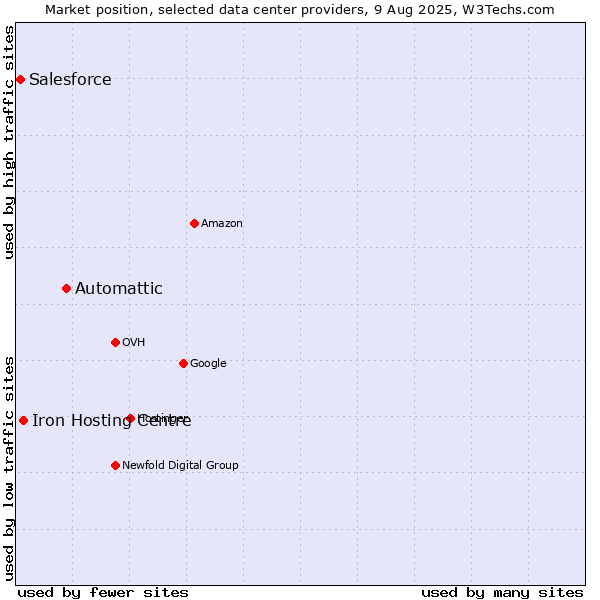 Market position of Automattic vs. Iron Hosting Centre vs. Salesforce