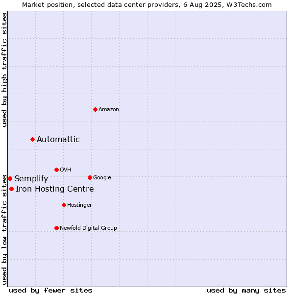 Market position of Automattic vs. Iron Hosting Centre vs. Semplify
