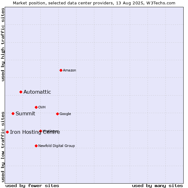 Market position of Automattic vs. Summit vs. Iron Hosting Centre
