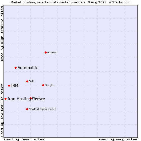 Market position of Automattic vs. IBM vs. Iron Hosting Centre