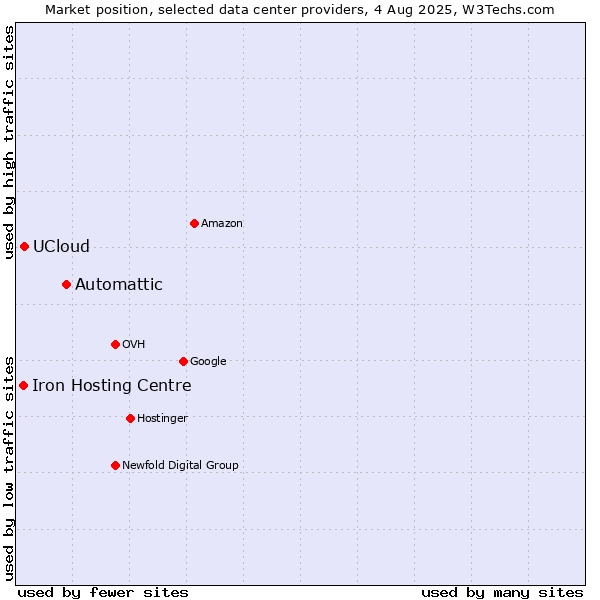 Market position of Automattic vs. UCloud vs. Iron Hosting Centre