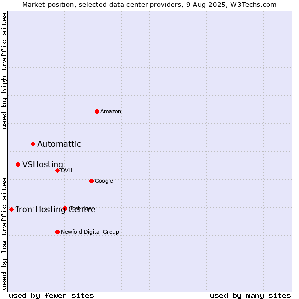 Market position of Automattic vs. VSHosting vs. Iron Hosting Centre