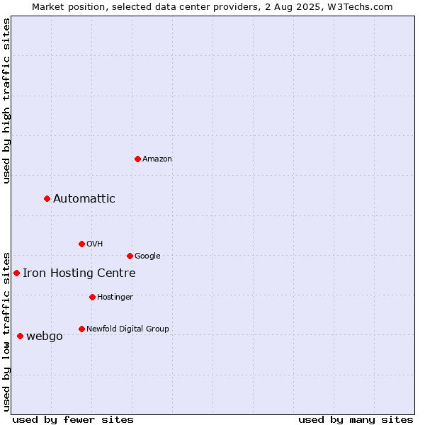 Market position of Automattic vs. webgo vs. Iron Hosting Centre
