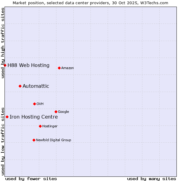 Market position of Automattic vs. Iron Hosting Centre vs. H88 Web Hosting
