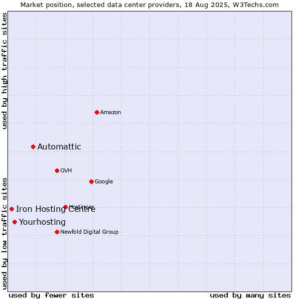 Market position of Automattic vs. Yourhosting vs. Iron Hosting Centre