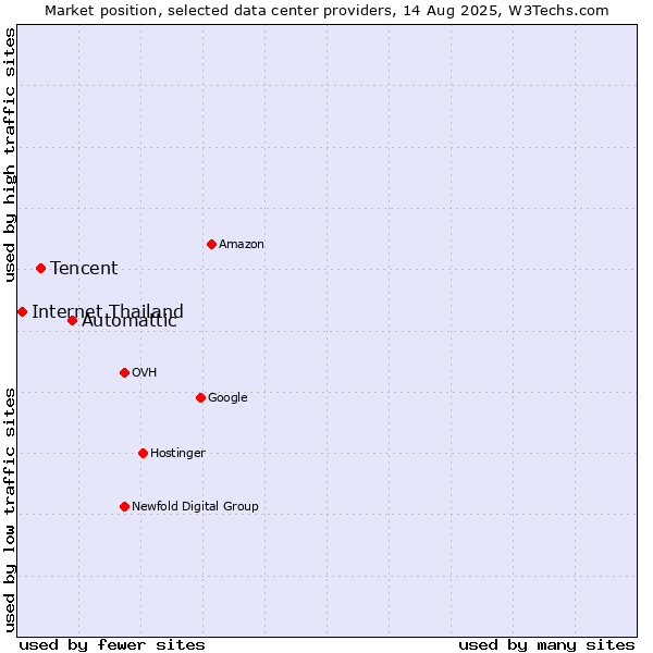 Market position of Automattic vs. Tencent vs. Internet Thailand
