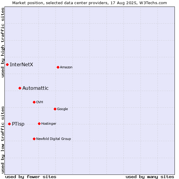 Market position of Automattic vs. PTisp vs. InterNetX