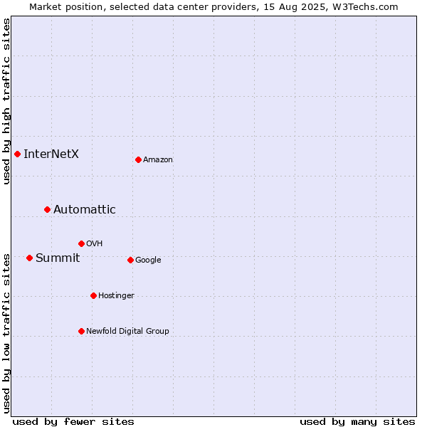 Market position of Automattic vs. Summit vs. InterNetX