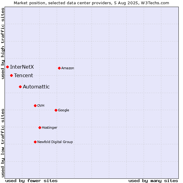 Market position of Automattic vs. Tencent vs. InterNetX