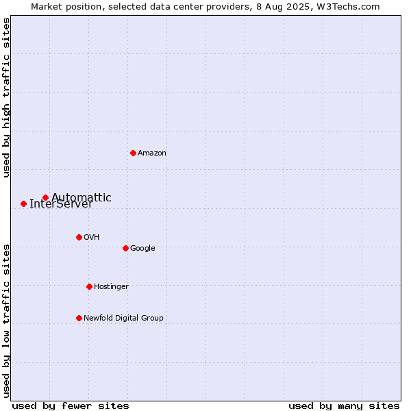 Market position of Automattic vs. InterServer
