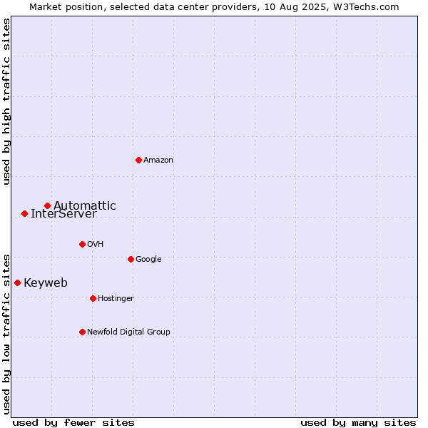 Market position of Automattic vs. InterServer vs. Keyweb