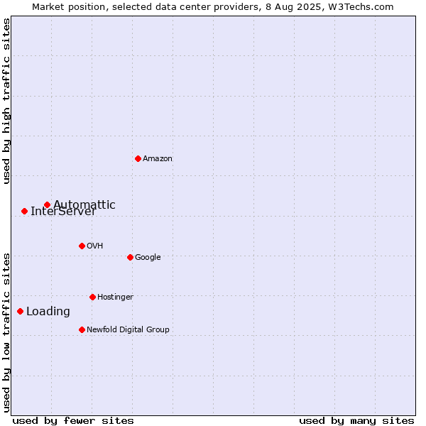 Market position of Automattic vs. InterServer vs. Loading
